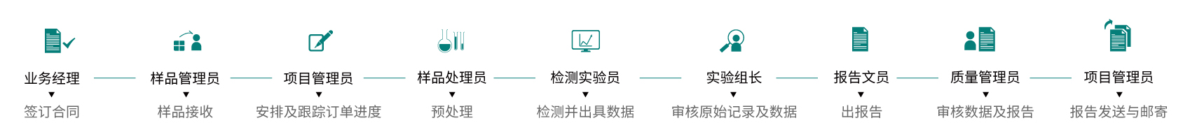 服务流程