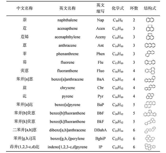 16 种PAHs的基本信息