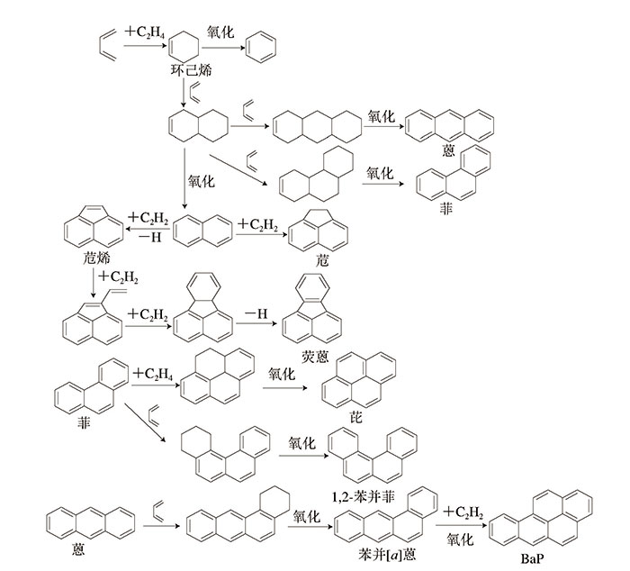 Diels-Alder途径